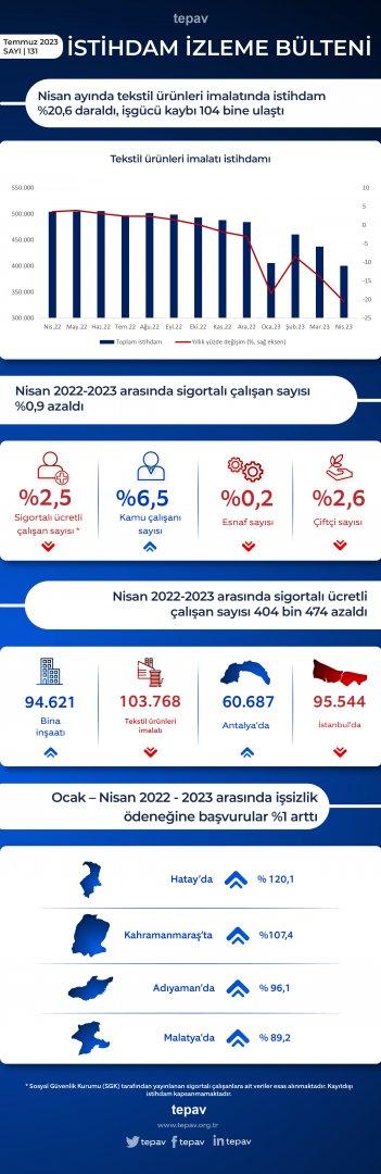 Nisan ayında en fazla istihdam kaybı tekstil ürünleri imalatı sektöründe yaşandı