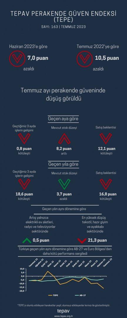Perakende güveni geçen aya kıyasla azaldı