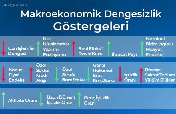 2023 ilk çeyreğinde makroekonomik kırılganlık arttı