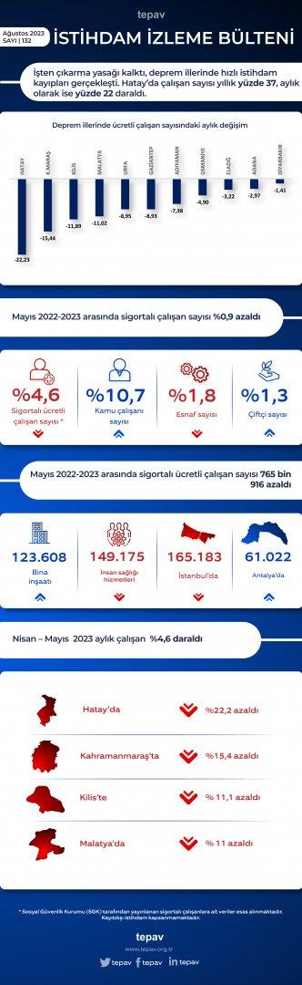 Mayıs ayında depremden etkilenen 7 il başta olmak üzere on beş ilde istihdam yıllık olarak geriledi