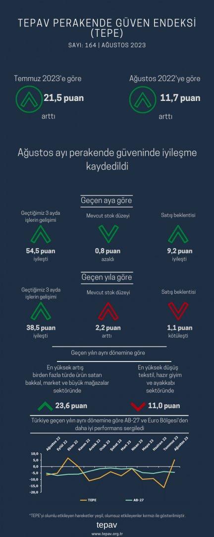 Ağustos ayında perakende güveni geçen yıla ve geçen aya kıyasla arttı