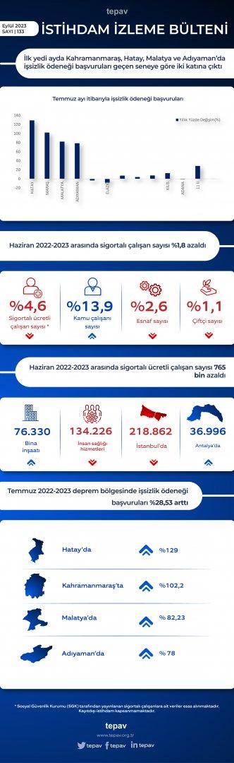 Kahramanmaraş, Hatay, Malatya ve Adıyaman’da işsizlik ödeneği başvuruları iki katına çıktı