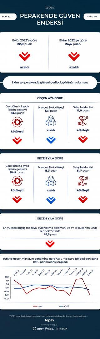 Perakende güven endeksi son iki yılın en düşük seviyesine ulaştı