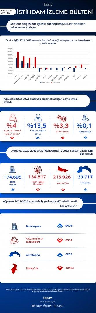 Deprem bölgesinde işsizlik ödeneği başvuruları artarken hak edenlerin sayısı azalıyor
