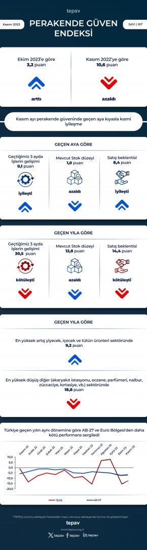 Kasım ayı perakende güveninde kısmi iyileşme