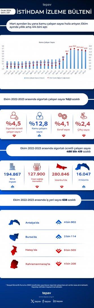 Mart ayından bu yana kamu çalışan sayısı hızla artıyor; Ekim ayında yıllık artış 414 bini aştı