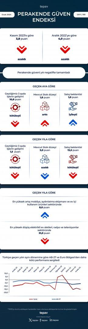 Perakende güveni yılı negatifte tamamladı