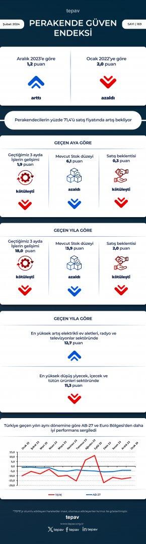 Perakendecilerin yüzde 71,4’ü satış fiyatında artış bekliyor