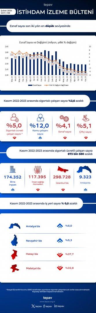 Esnaf sayısı son iki yılın en düşük seviyesinde