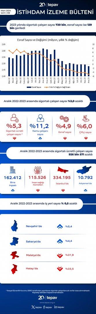 2023 yılında sigortalı çalışan sayısı 720 bin, esnaf sayısı ise 129 bin geriledi