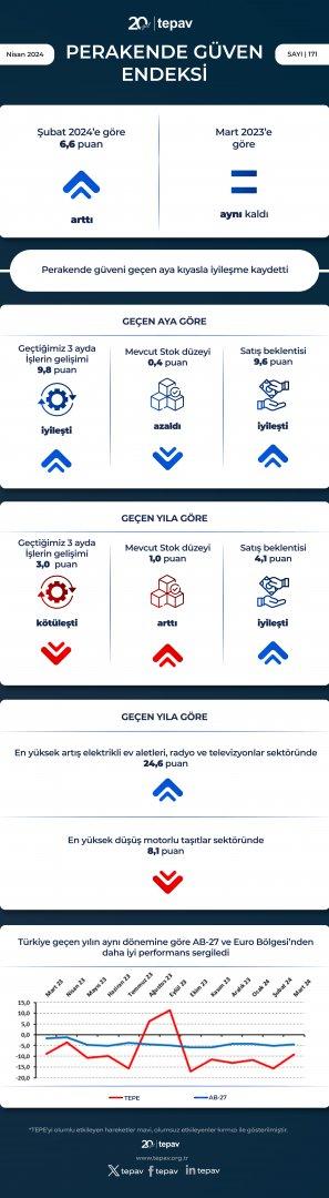 Perakende güveni geçen aya kıyasla iyileşme kaydetti