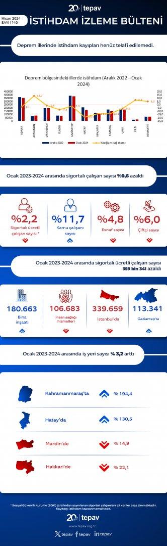 Deprem illerinde istihdam kayıpları henüz telafi edilemedi 