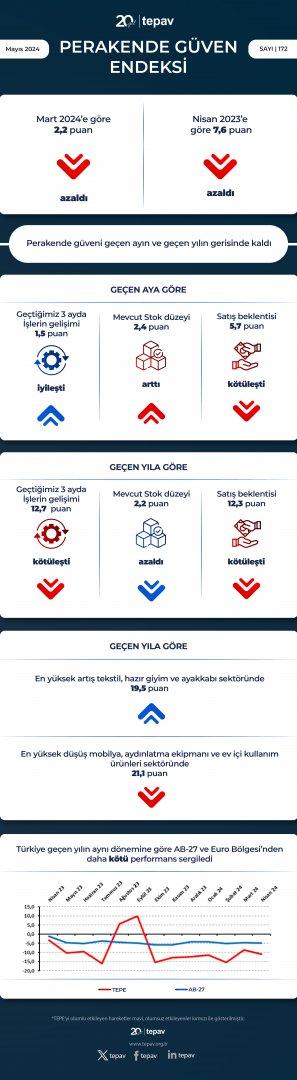 Perakende güveni geçen ayın ve geçen yılın gerisinde kaldı