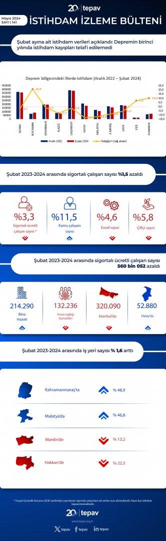 Deprem bölgesinde istihdam kaybı sürüyor