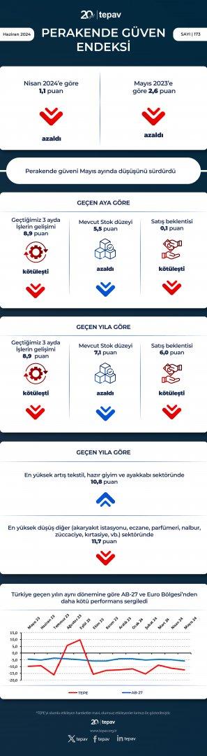 Perakende güveni mayıs ayında da düşüşünü sürdürdü