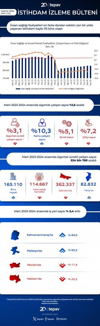 İnşaat dışındaki sektörlerde istihdam daralıyor: İnsan sağlığı sektöründe istihdam kaybı 115 bine ulaştı