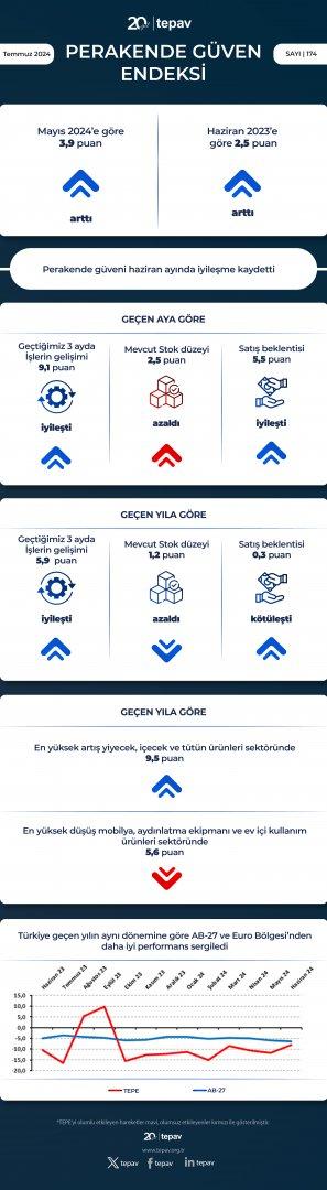 Perakende güveni haziran ayında iyileşme kaydetti