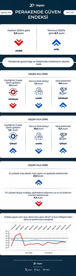 Perakende güveni Ege ve Akdeniz’de ortalamanın altında kaldı