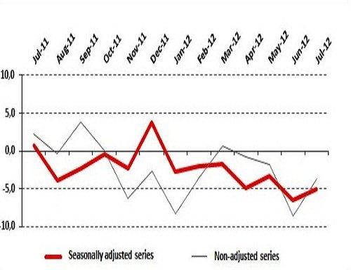 Expectations in the Retail Sector Stagnate