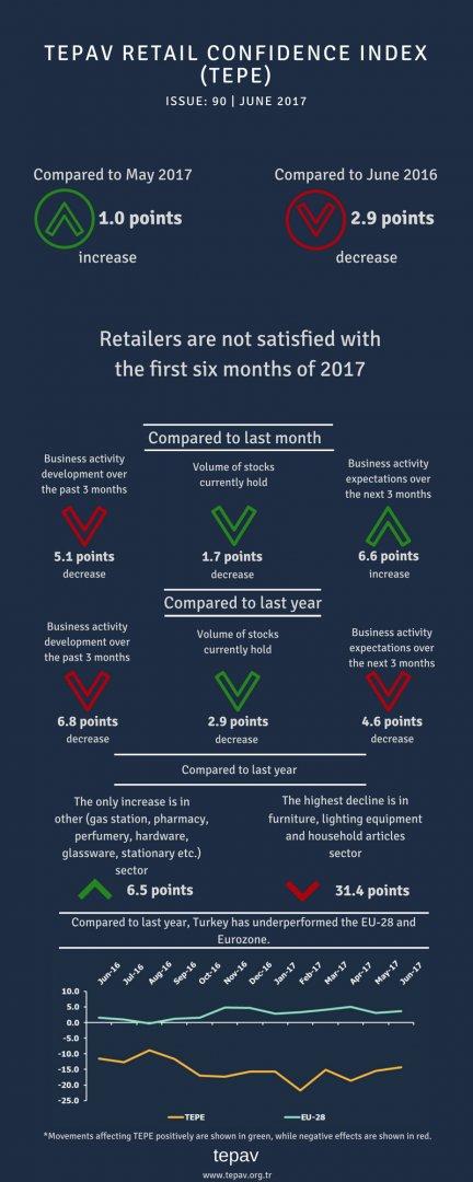 Retailers Are Not Satisfied With The First Six Months Of 2017