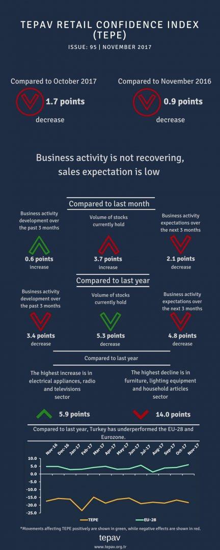 Business Activity Is Not Recovering, Sales Expectation Is Low