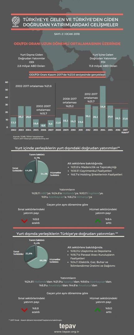 Türkiye’ye Gelen Ve Türkiye’den Giden Doğrudan Yatırımlardaki Gelişmeler | Kasım 2017
