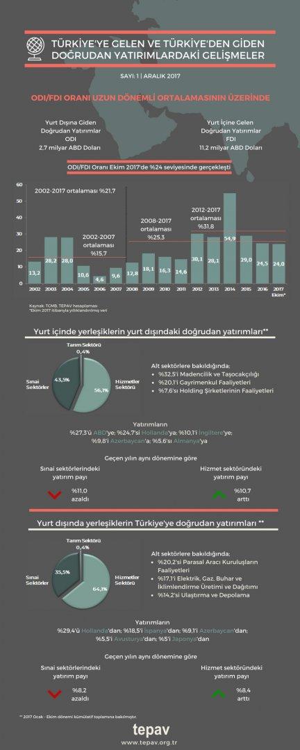 Türkiye’ye Gelen Ve Türkiye’den Giden Doğrudan Yatırımlardaki Gelişmeler | Ekim 2017