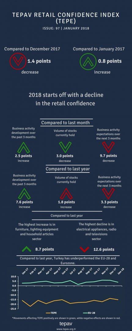 2018 Starts Off With A Decline In The Retail Confidence