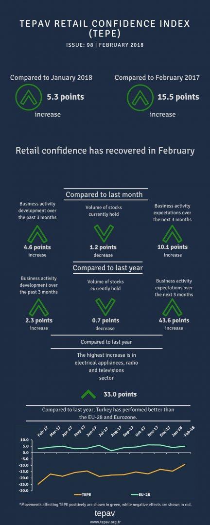 Retail Confidence Has Recovered In February