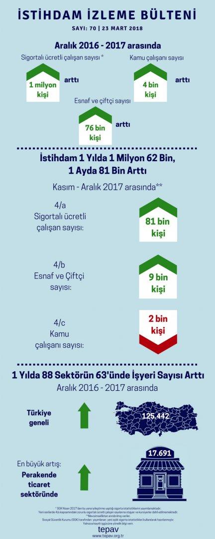 İstihdam 1 Yılda 1 Milyon 62 Bin, 1 Ayda 81 Bin Arttı