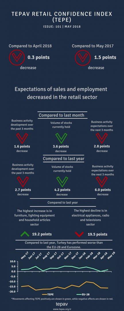 Expectations Of Sales And Employment Decreased In The Retail Sector