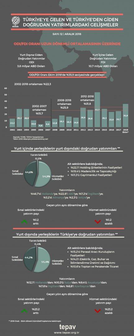 Türkiye’ye Gelen Ve Türkiye’den Giden Doğrudan Yatırımlardaki Gelişmeler - Aralık 2018