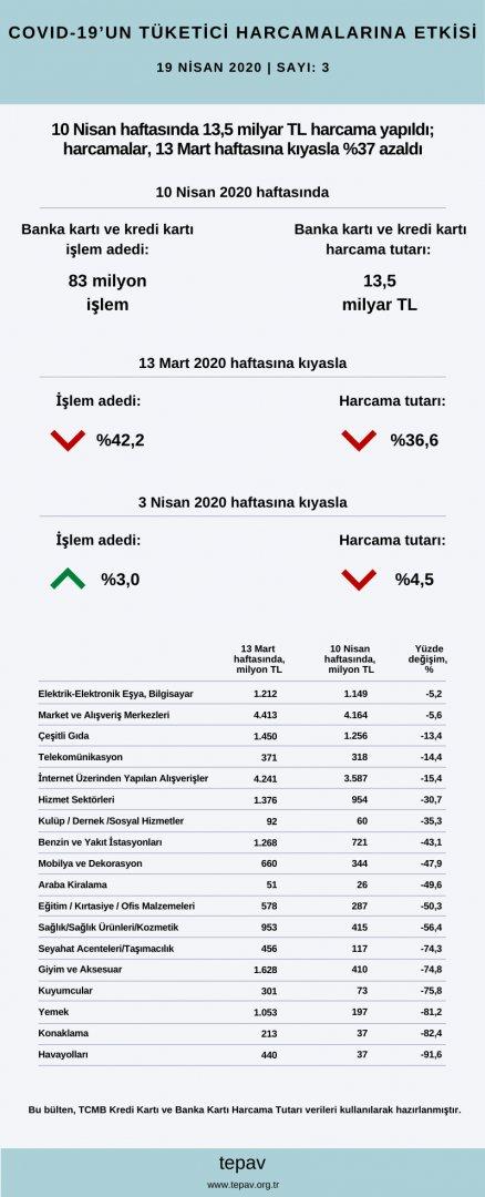 10 Nisan haftasında harcamalar, 13 Mart haftasına kıyasla %37 azaldı