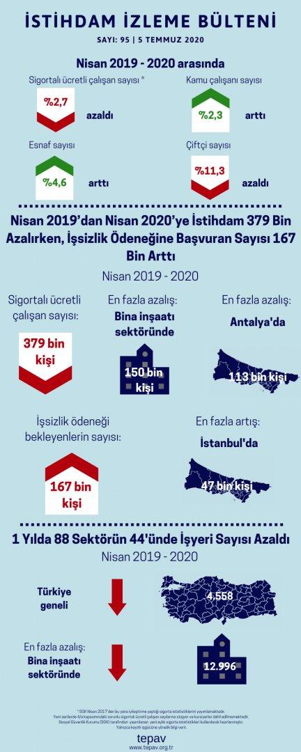 Nisan 2019’dan Nisan 2020’ye İstihdam 379 Bin Azalırken, İşsizlik Ödeneğine Başvuran Sayısı 167 Bin Arttı