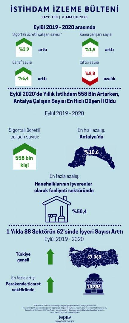 Eylül 2020’de Yıllık İstihdam 558 Bin Artarken, Antalya Çalışan Sayısı En Hızlı Düşen İl Oldu