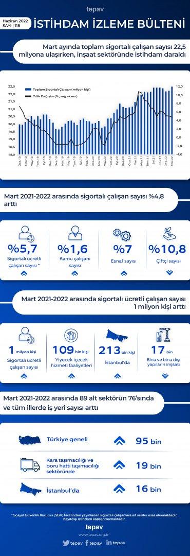 Mart ayında toplam sigortalı çalışan sayısı 22,5 milyona ulaşırken, inşaat sektöründe istihdam daraldı