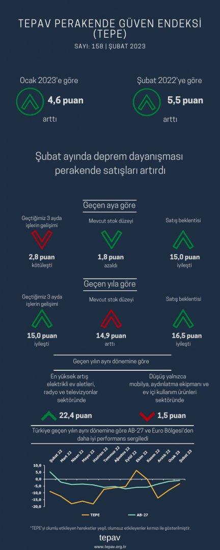 Şubat ayında deprem dayanışması perakende satışları artırdı