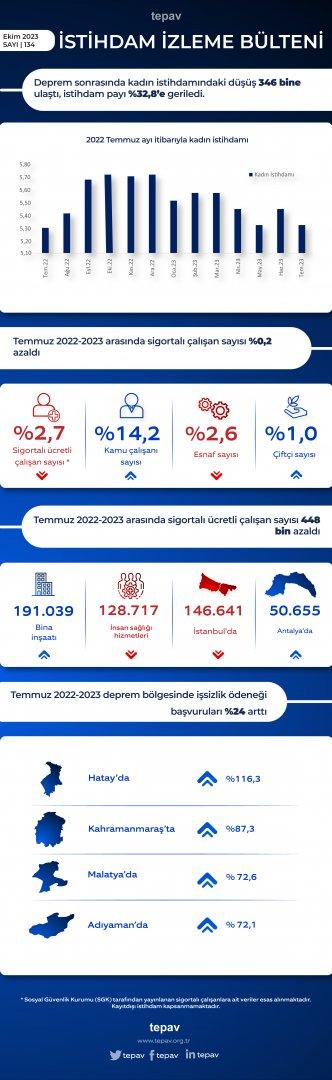 Deprem sonrasında kadın istihdam payı %32,8’e geriledi